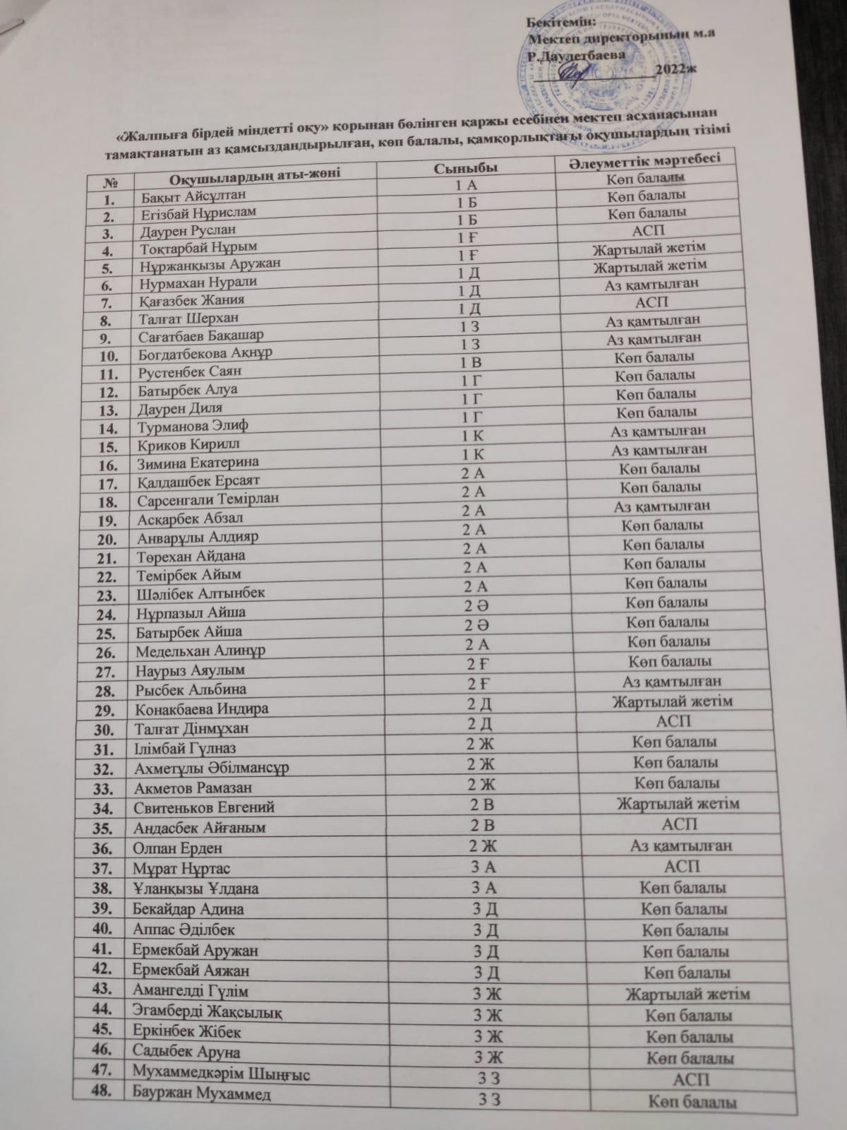 Оқушылардың ыстық тамақпен қамтылуы